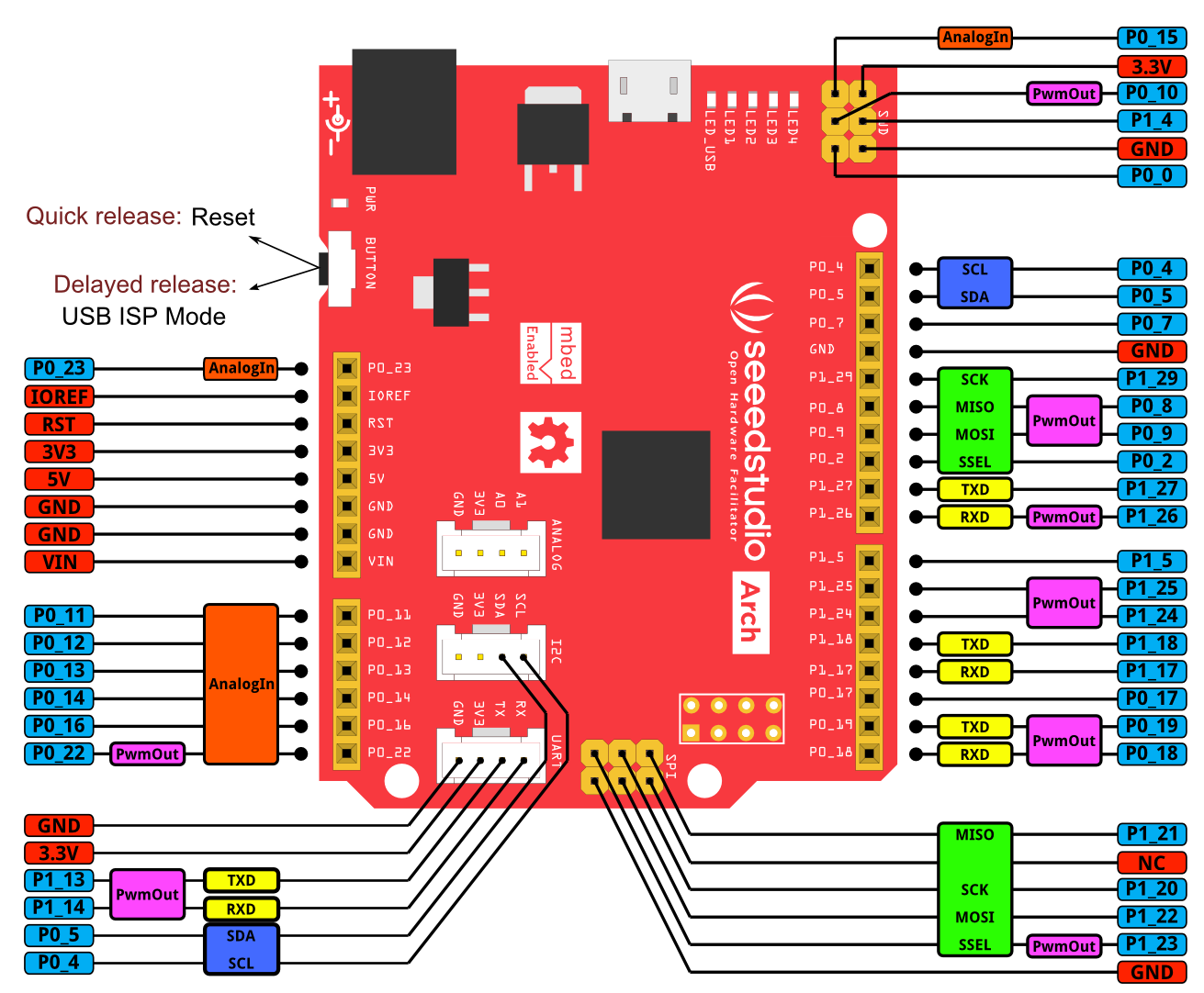 http://seeed-studio.github.io/Artwork/images/arch_v1.1_pinout.png
