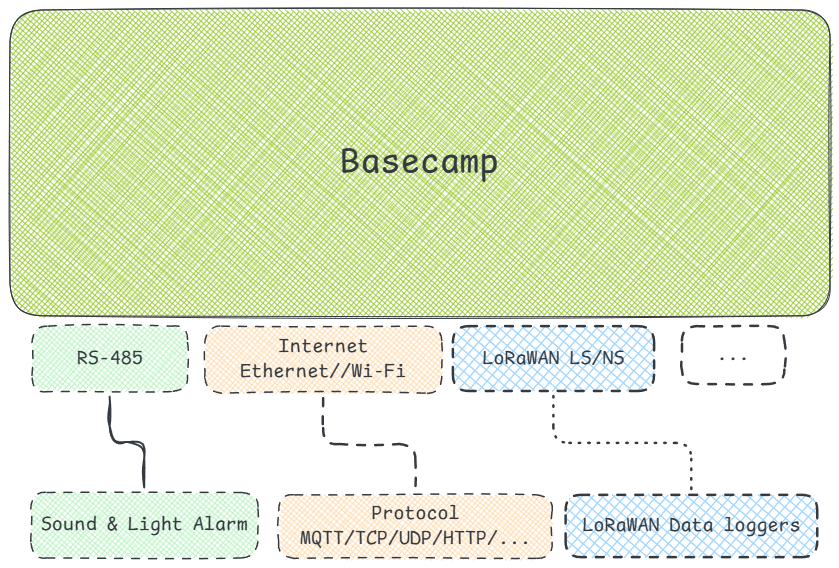 basecamp interface