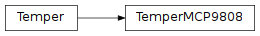 Inheritance diagram of TemperMCP9808